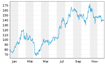 Chart Futu Holdings Ltd. - 1 Jahr