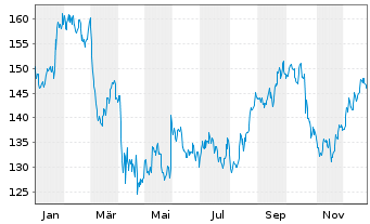 Chart GATX Corp. - 1 Jahr