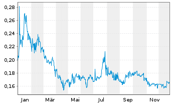Chart GEE Group Inc. - 1 Jahr