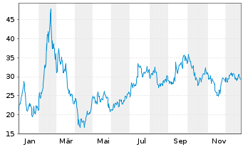 Chart GDS Holdings Ltd Cl.A(spon.ADRs) - 1 Jahr