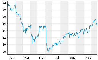 Chart G-III Apparel Group Ltd. - 1 Jahr