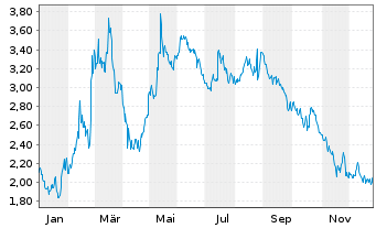 Chart Gaotu Techedu Inc. - 1 Jahr