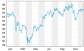 Chart GXO Logistics Inc. - 1 Jahr