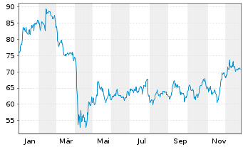 Chart GE Healthcare Technologies Inc - 1 Jahr