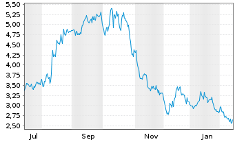 Chart Gaia Inc. Shares Class A  - 1 Year