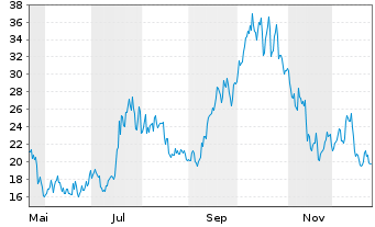 Chart Galaxy Digital Inc. - 1 Jahr