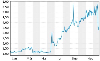 Chart Galectin Therapeutics Inc. - 1 Jahr