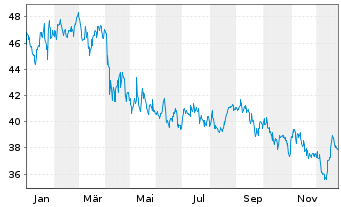 Chart Gaming & Leisure Properties - 1 Jahr