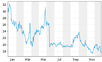 Chart Gamestop Corp. Class A - 1 Jahr