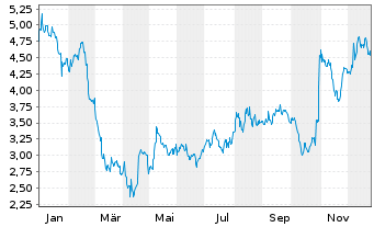Chart USA TODAY Co. Inc. - 1 Jahr