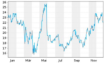 Chart Gap Inc. - 1 Jahr