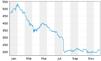 Chart Gartner Inc. - 1 Jahr