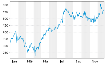 Chart GE Vernova Inc. - 1 Year