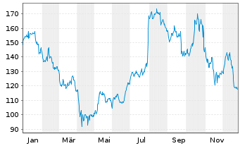 Chart Generac Holdings Inc. - 1 Jahr