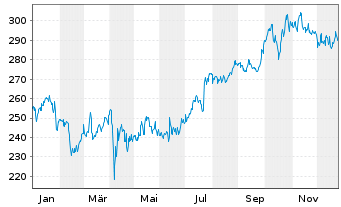 Chart General Dynamics Corp. - 1 Jahr