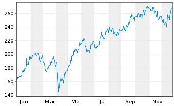 Chart GE Aerospace - 1 Year