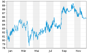 Chart General Electric Co. DL-Notes 2012(12/42) - 1 Year