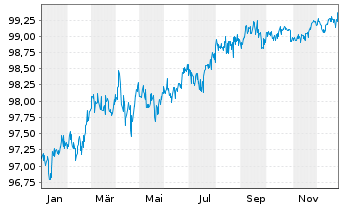 Chart General Electric Co. DL-Notes 2020(20/27) - 1 Year
