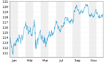 Chart General Electric Co. DL-Medium-Term Notes 2009(39) - 1 Year