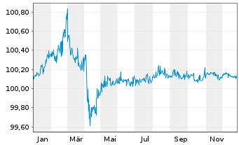 Chart General Electric Co. DL-FLR Med.-Term Nts 2006(26) - 1 Year