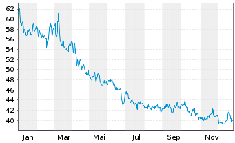 Chart General Mills Inc. - 1 Jahr