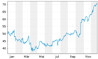 Chart General Motors Co. - 1 Year