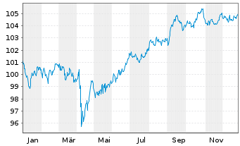 Chart General Motors Co. DL-Notes 2022(22/32) - 1 Year
