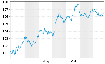 Chart General Motors Co. DL-Notes 2025(25/35) - 1 Year