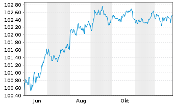 Chart General Motors Co. DL-Notes 2025(25/28) - 1 Year