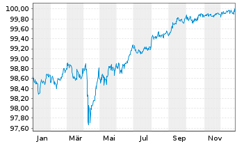 Chart General Motors Financial Co. DL-Notes 2016(16/26) - 1 Year