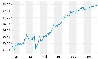 Chart General Motors Financial Co. DL-Notes 2022(22/27) - 1 Year