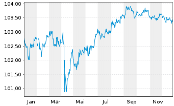 Chart General Motors Financial Co. DL-Notes 2023(23/28) - 1 Year