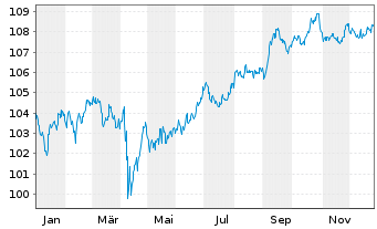 Chart General Motors Financial Co. DL-Notes 2023(23/33) - 1 Year
