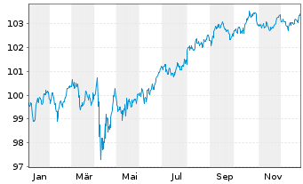 Chart General Motors Financial Co. DL-Notes 2025(25/30) - 1 Year