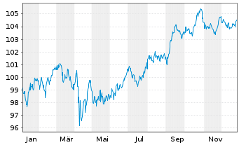 Chart General Motors Financial Co. DL-Notes 2025(25/35) - 1 Year