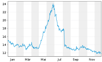Chart Genie Energy Ltd. - 1 Jahr