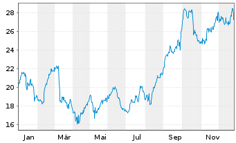 Chart GENMAB AS ADR - 1 Jahr