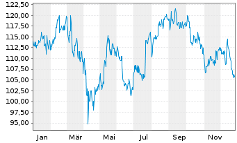 Chart Genuine Parts Co. - 1 Jahr
