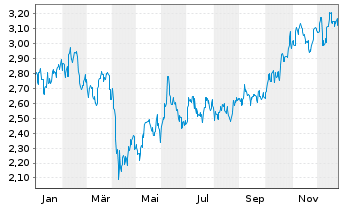 Chart Gerdau S.A. ADRs - 1 Jahr