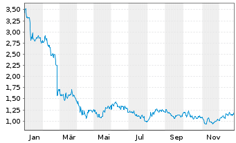 Chart Geron Corp. (Del.) - 1 Jahr