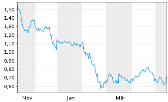 Chart Getty Images Holdings Inc. - 1 Jahr