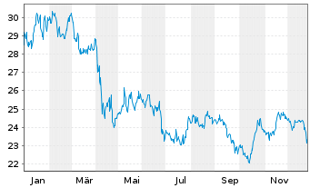 Chart Getty Realty Corp. - 1 Jahr