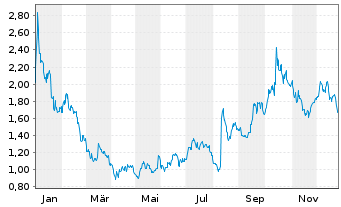 Chart Gevo Inc. - 1 Jahr