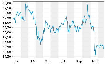 Chart Gibraltar Industries Inc. - 1 Jahr