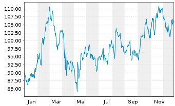 Chart Gilead Sciences Inc. - 1 Jahr