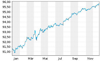 Chart Gilead Sciences Inc. DL-Notes 2020(20/27) - 1 Year