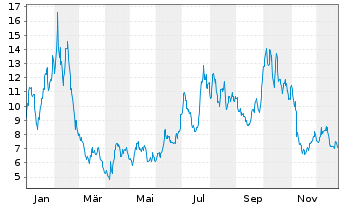 Chart Ginkgo Bioworks Holdings Inc. - 1 Jahr