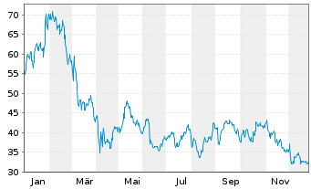 Chart GitLab Inc. - 1 Jahr