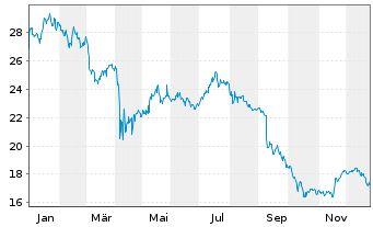 Chart Gladstone Capital Corp. - 1 Jahr