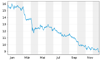 Chart Gladstone Commercial Corp. - 1 Jahr